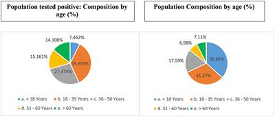 COVID-19 in India: Epidemiological reflections from initial 170 million consecutive test results